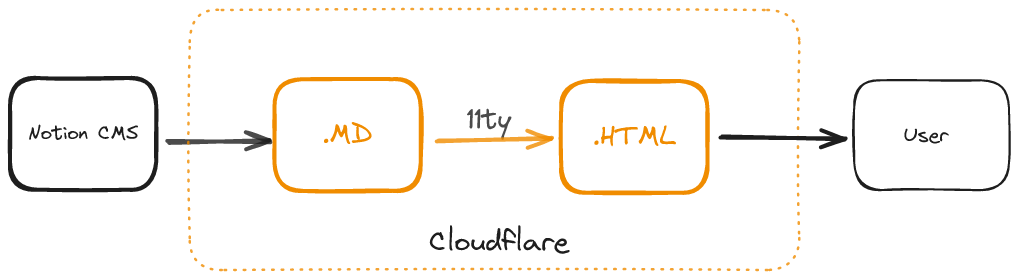 Content flow